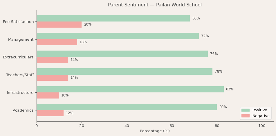 image-1781371007621 Pailan World School Parent Review