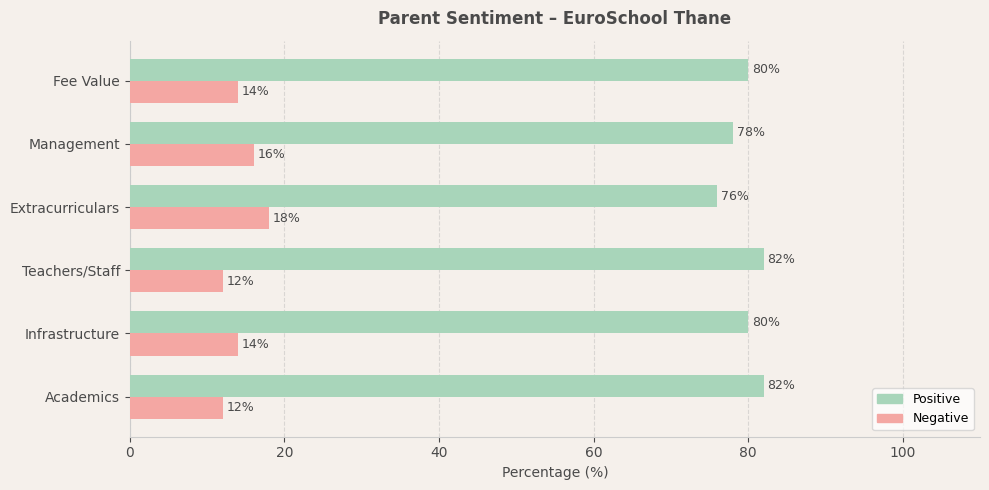 EuroSchool Thane Parent Review