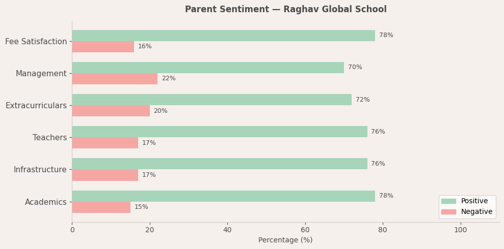 Raghav Global School Parent Review