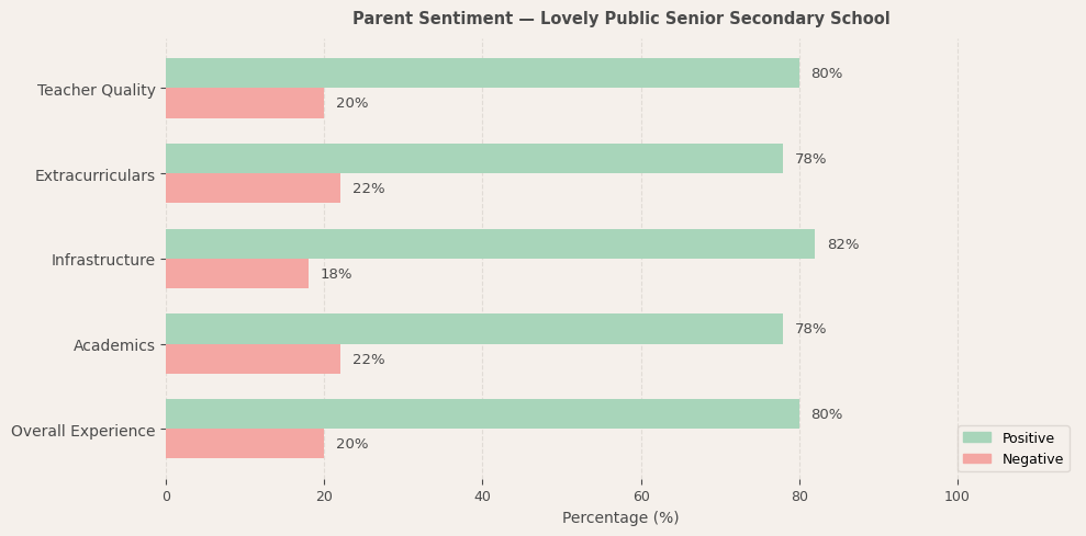 Lovely Public Senior Secondary School Parent Review