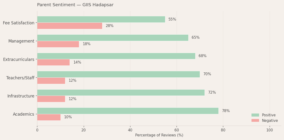 GIIS Hadapsar Parent Review