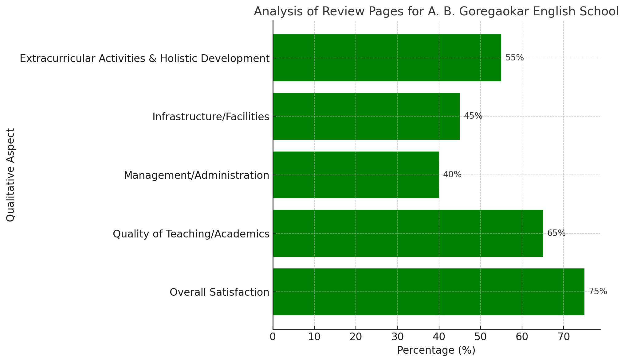 Analysis of Review Pages for A. B. Goregaokar English School, Piramal Nagar, Goregaon (West), Mumbai