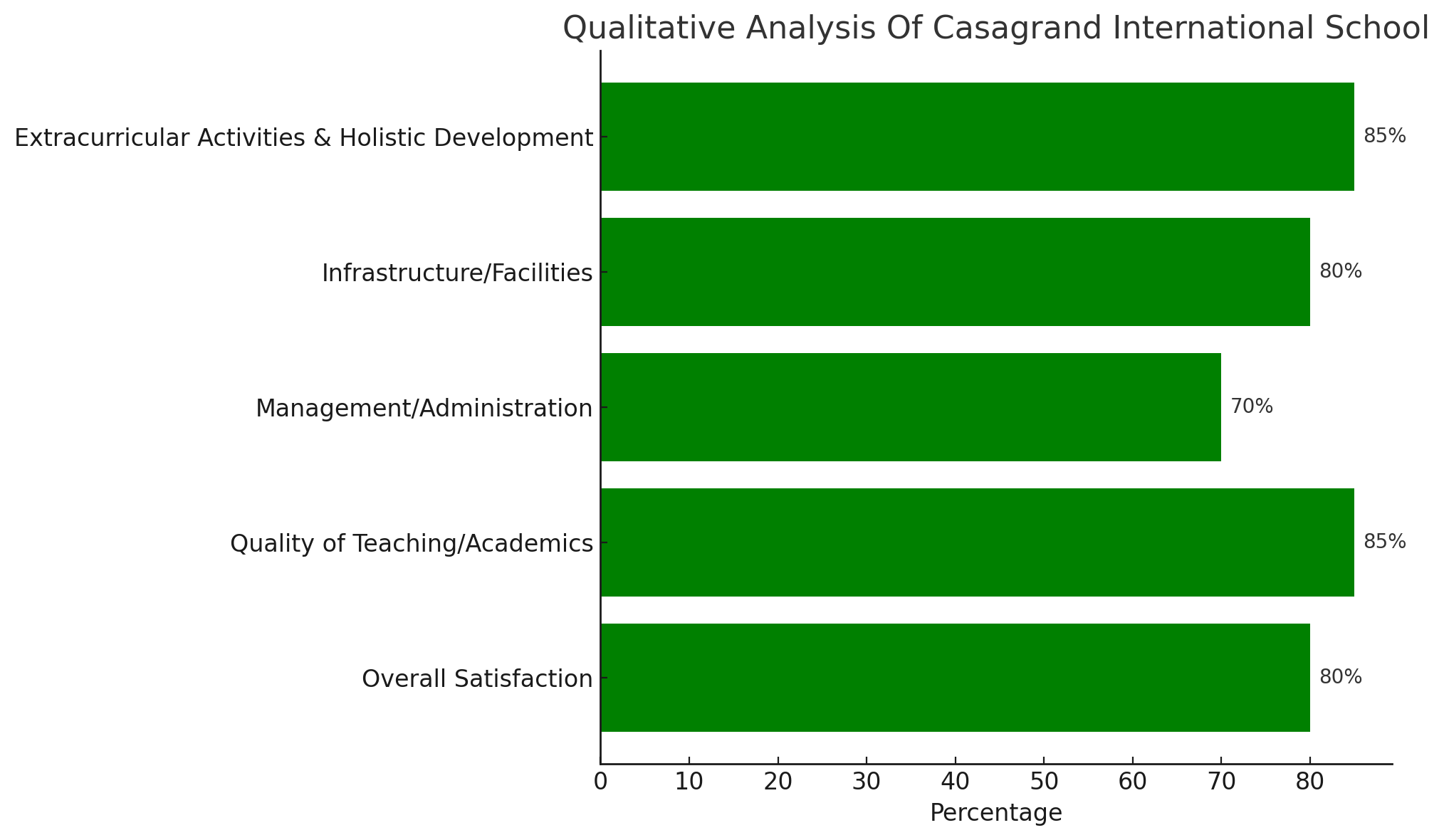 Casagrand International School Parent Review