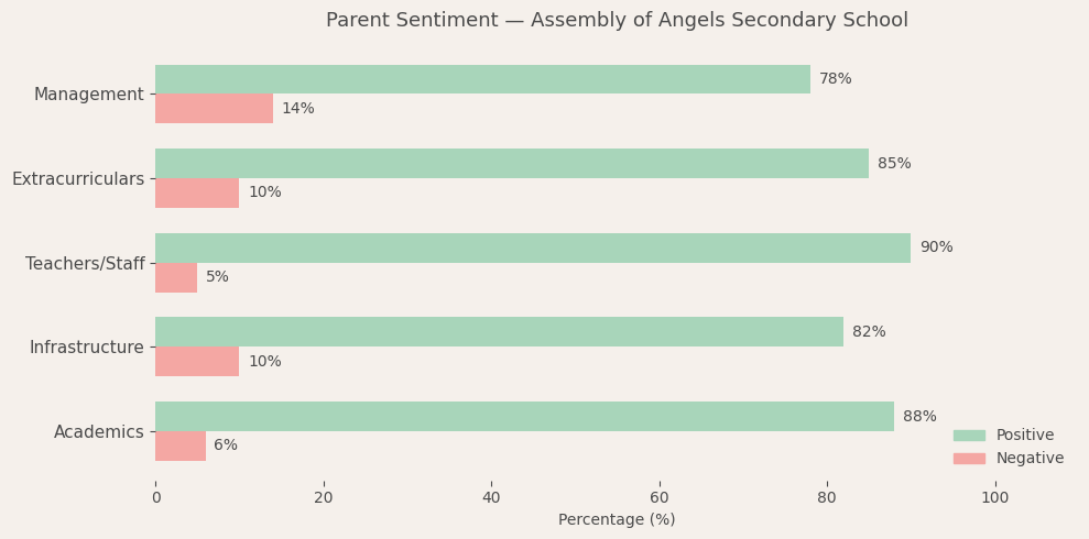 Assembly of Angels Secondary School Parent Review