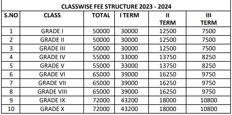 Fee Structure of SRI Chaitanya Techno School: