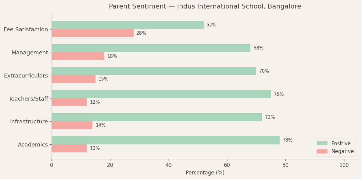 Indus International School Bangalore Parent Review