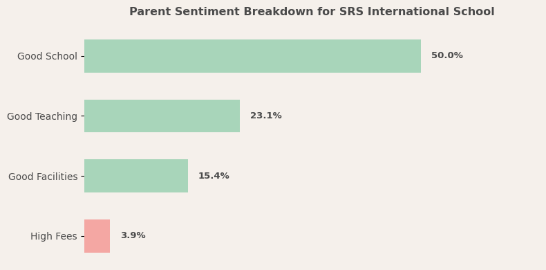 SRS International School Parent Reviews