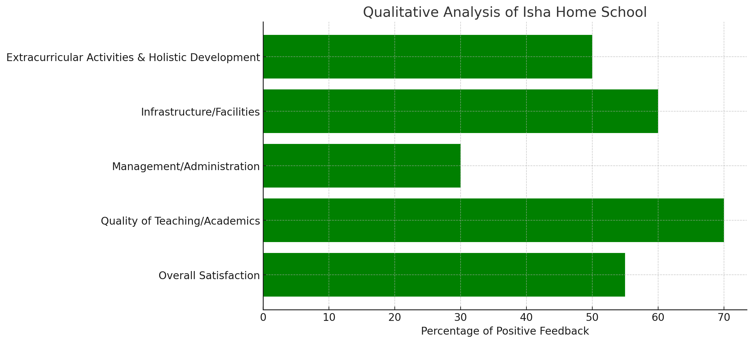 Isha Home School Parent Reviews