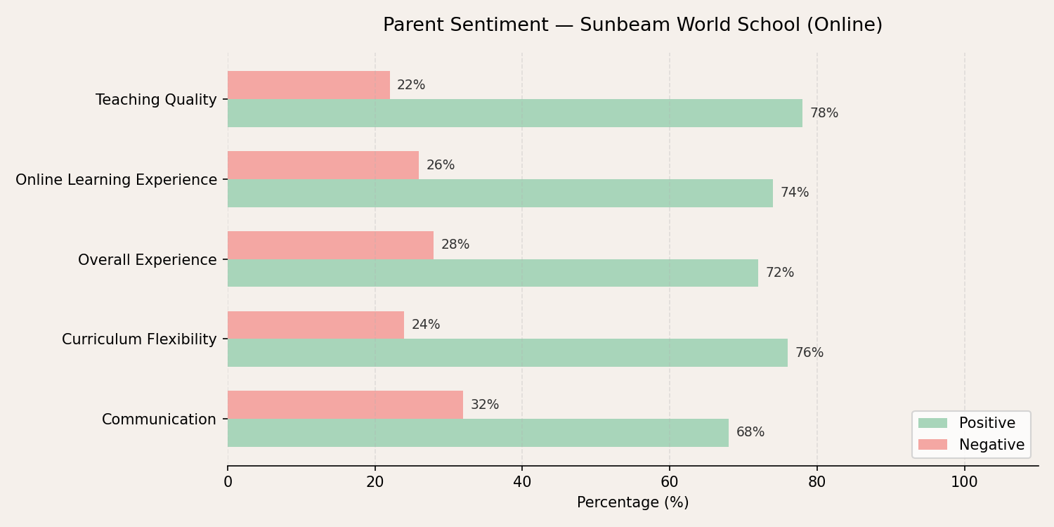 Sunbeam World School (Online) Parent Review