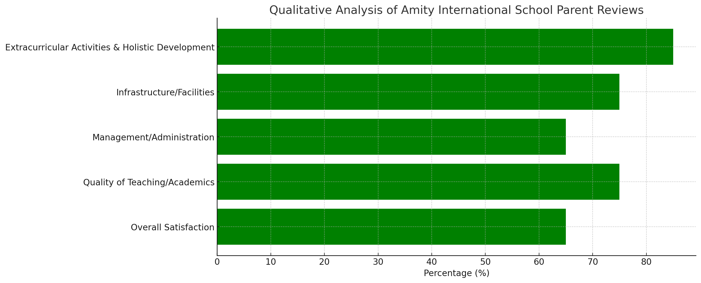 image-1769140132452 Amity International School, Parent Reviews