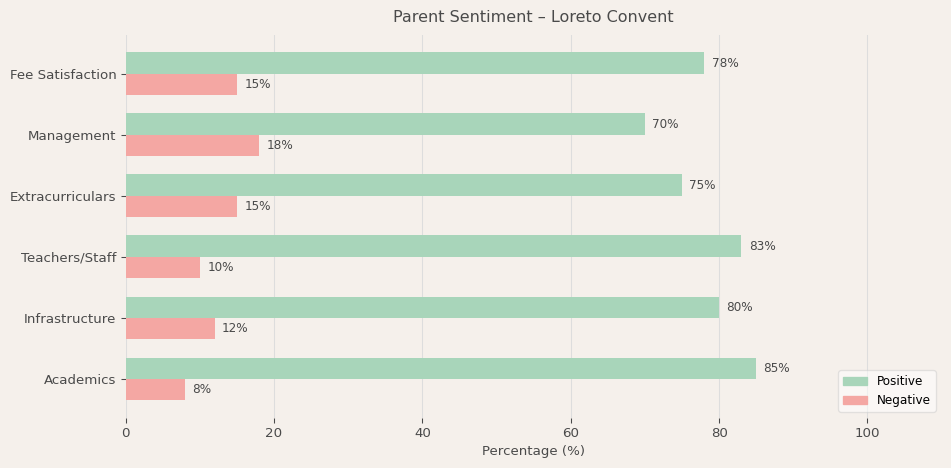 Loreto Convent Parent Review