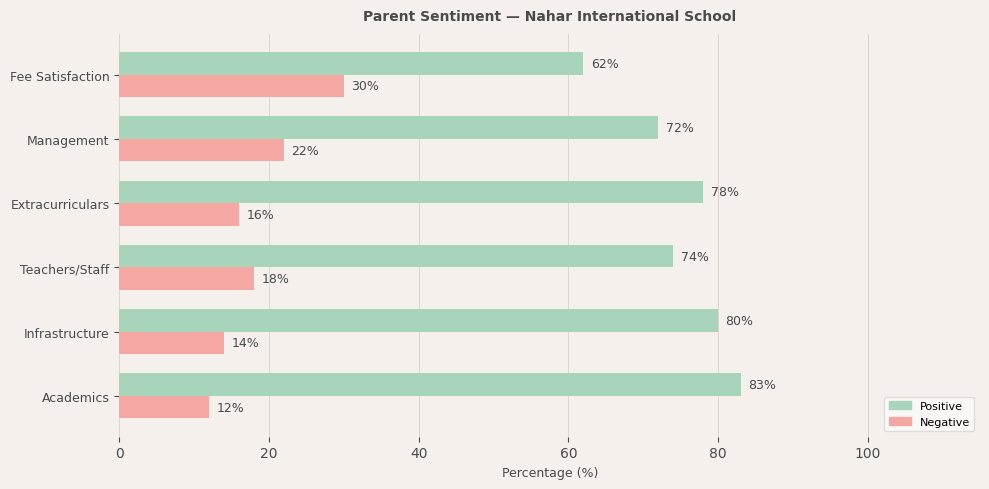 Nahar International School Parent Review