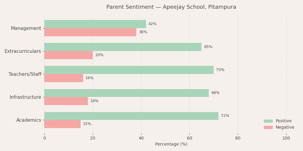 Apeejay School Parent Review