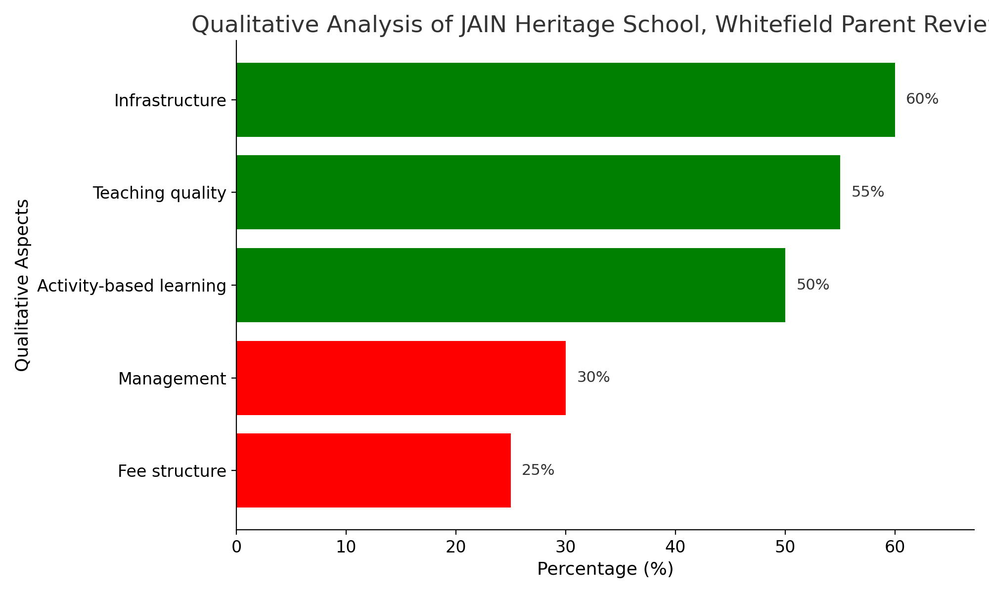 JAIN Heritage School, Whitefield Parents Review: