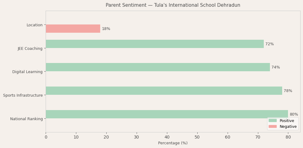 image-1781339393938 Tula's International School Dehradun Parent Review
