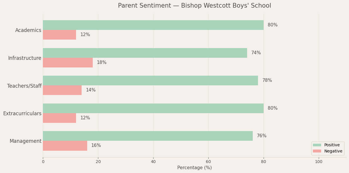 Parent Sentiment for Bishop Westcott Boys' School Bishop Westcott Boys' School Parent Review