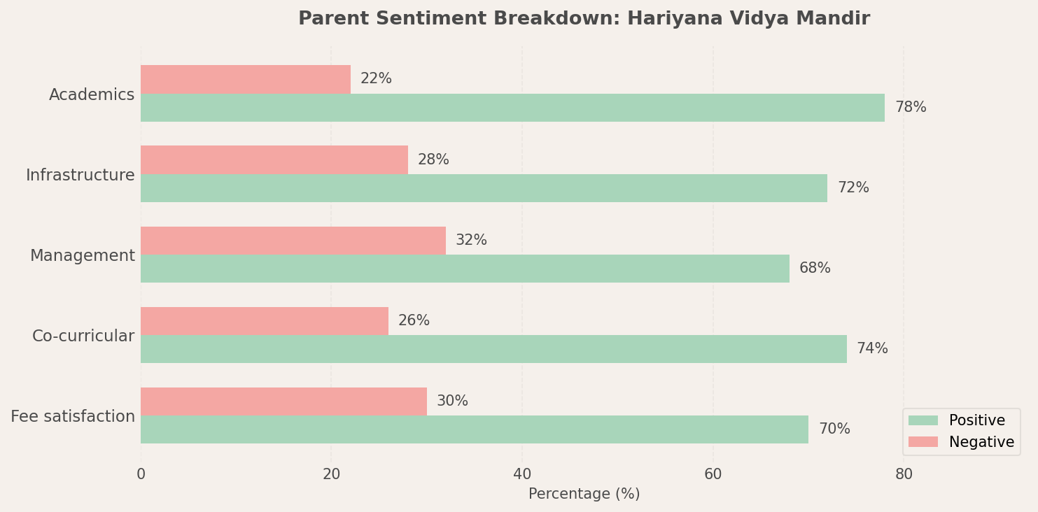Hariyana Vidya Mandir Parent Review