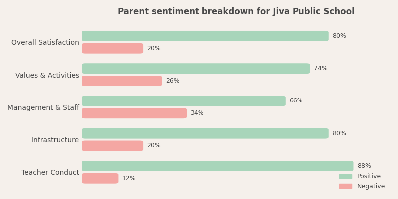 Jiva Public School Parent Review