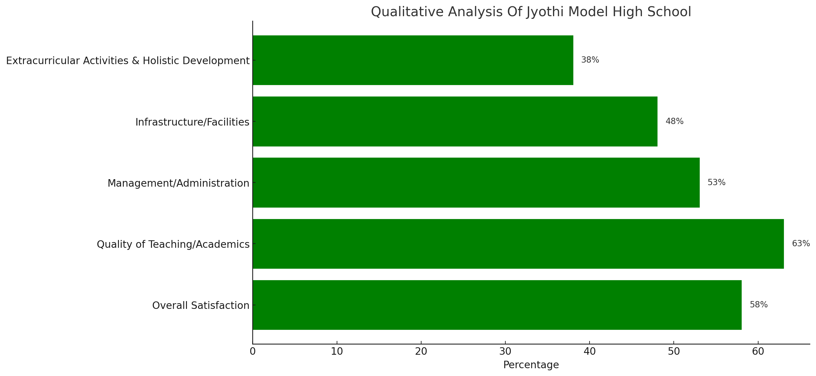 Jyothi Model High School Parent Reviews