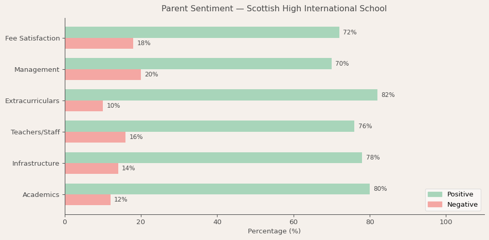 image-1781415327762 Scottish High International School Parent Review