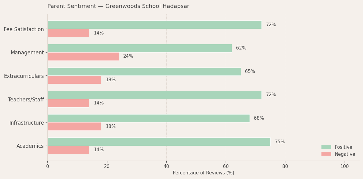 Greenwoods School Hadapsar Parent Review