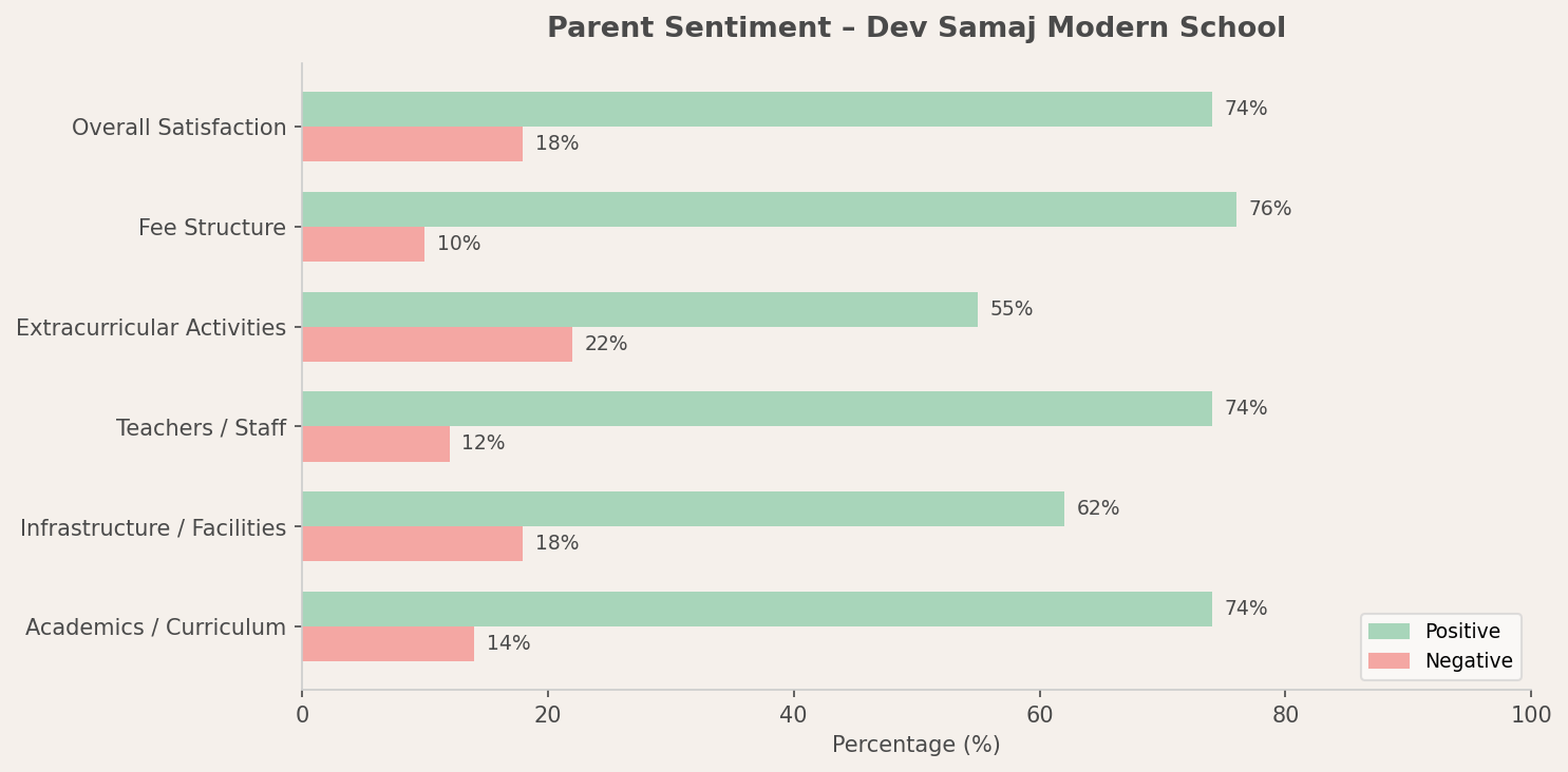 Dev Samaj Modern School Parent Review