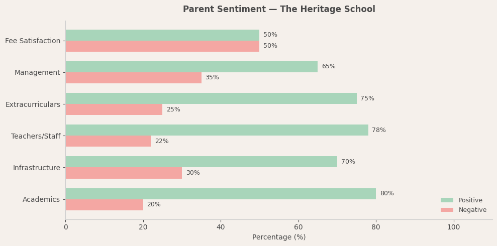 The Heritage School Parent Review