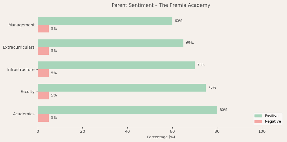 The Premia Academy Parent Review