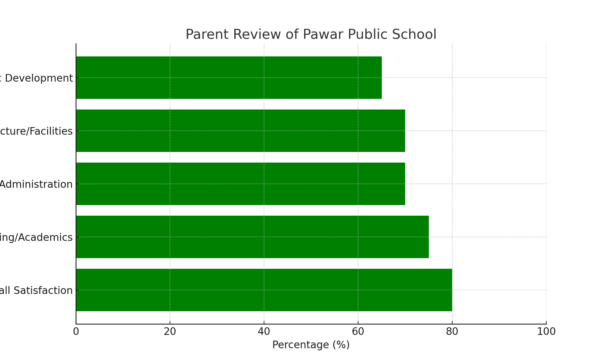 Parent Review Pawar Public School