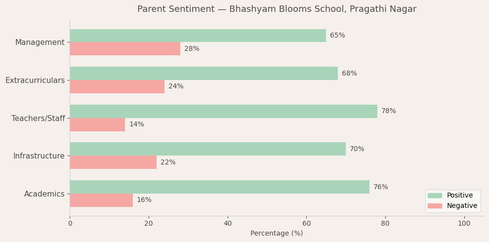 Bhashyam Blooms School — Pragathi Nagar Parent Review