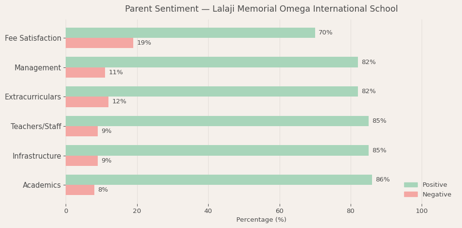 Lalaji Memorial Omega International School Parent Review