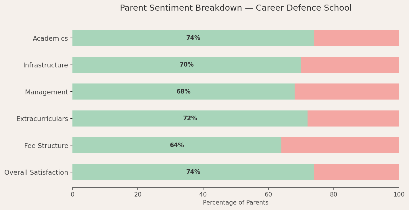 Admission Process of Career Defence School