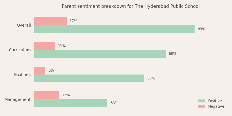 The Hyderabad Public School Parent Review