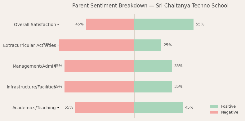 Sri Chaitanya Techno School Parent Reviews