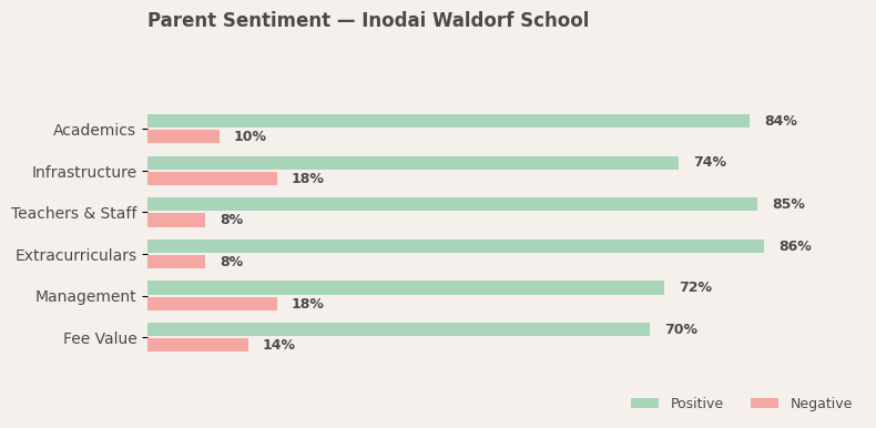 Inodai Waldorf School Parent Review