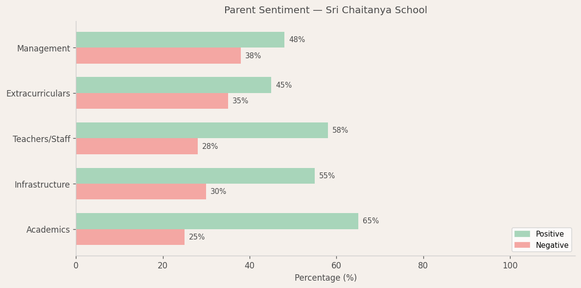 Sri Chaitanya School Parent Review