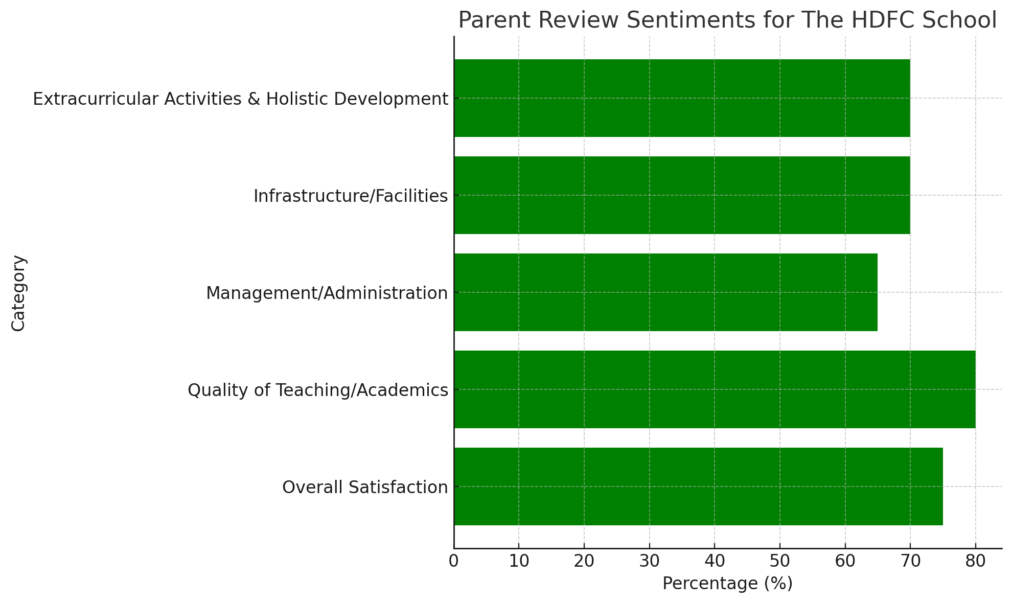 Parent Review of The HDFC School