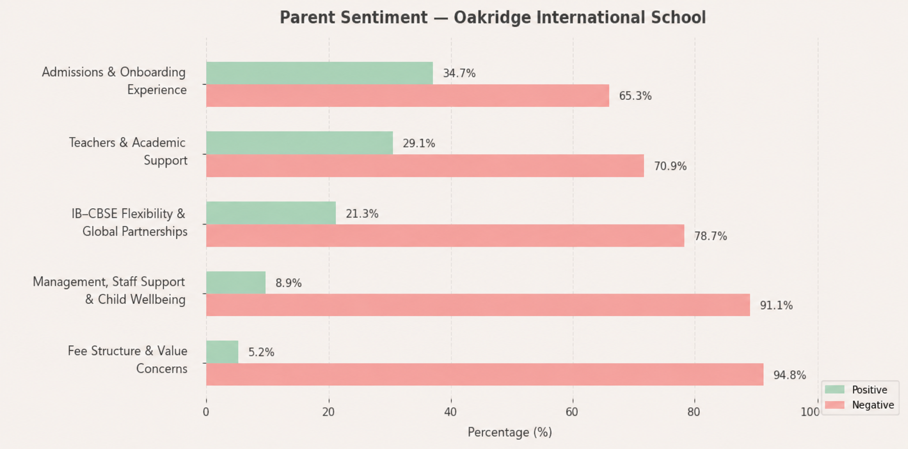 Oakridge International School Parent Review