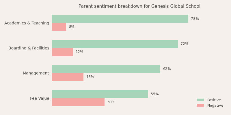 Genesis Global School Parent Review