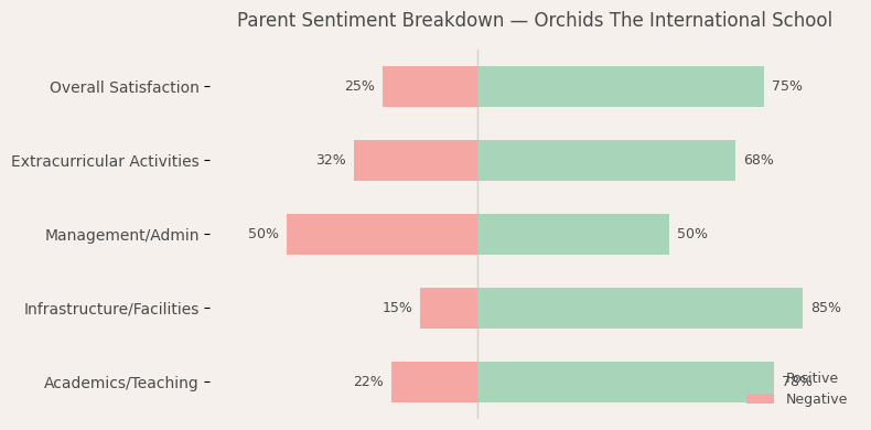 Orchids The International School Parent Reviews