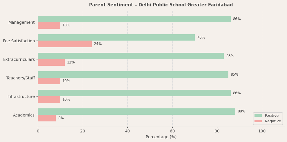 Delhi Public School Greater Faridabad Parent Review