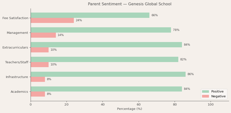 image-1781377950911 Genesis Global School Parent Review