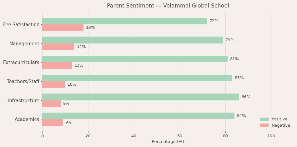 Velammal Global School Parent Review