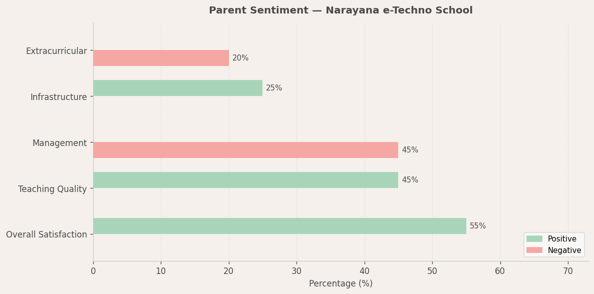 Narayana e-Techno School Parent Review