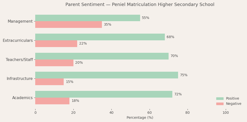 image-1782579845414 Peniel Matriculation Higher Secondary School Parent Review