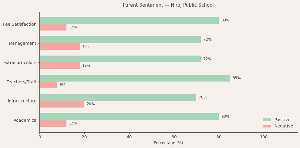 image-1782658628407 Niraj Public School Parent Review