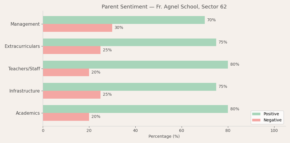 Fr. Agnel School Parent Review