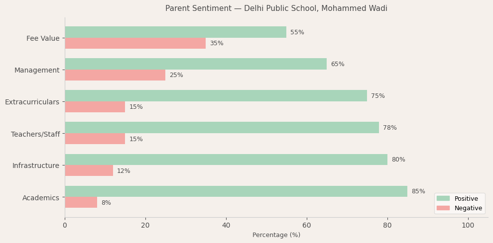 Delhi Public School, Mohammed Wadi Parent Review