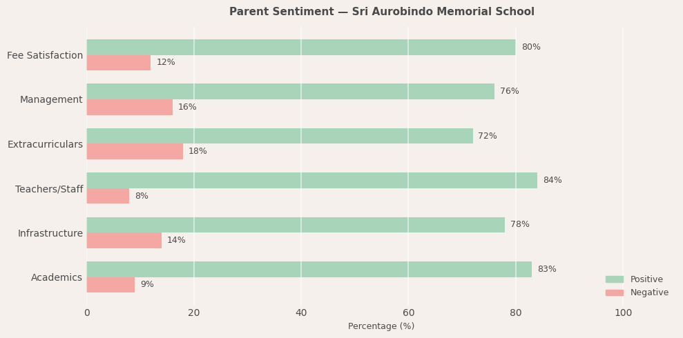 Sri Aurobindo Memorial School Parent Review