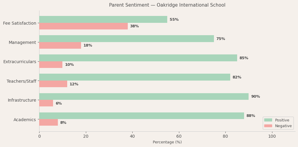 Oakridge International School Parent Review
